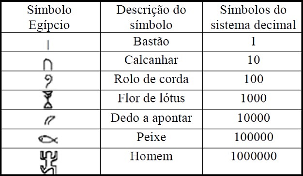 Sistema de Numeração Hieroglífico Egípcio
