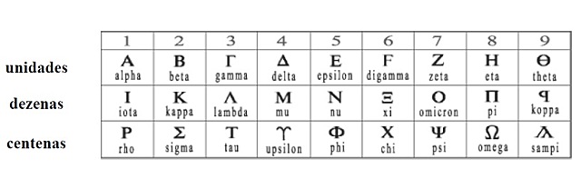 Sistema de Numeração Grego