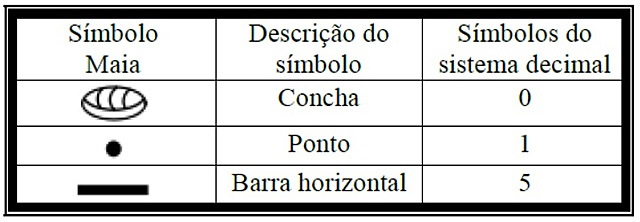 Sistema de Numeração Maia
