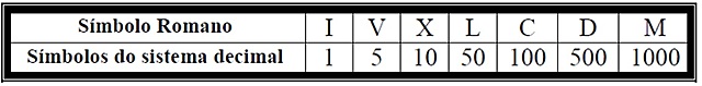Sistema de Numeração Romano