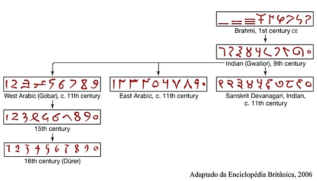 Sistema de Numeração Hindu-Arábico