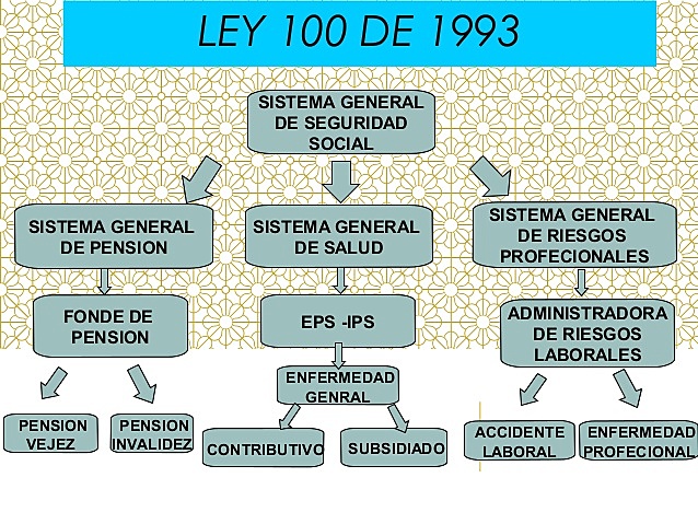 ley 100 de 1993