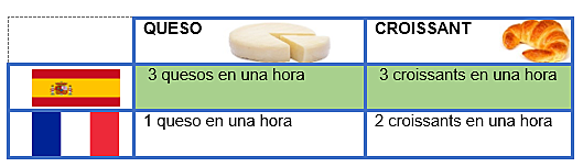 Teoría de las ventajas comparativas