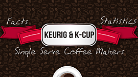 Timeline: Timeline of Keurig & K-Cup
