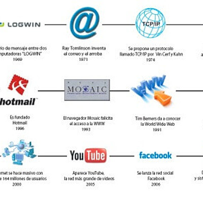 Timeline: Historia Del Internet