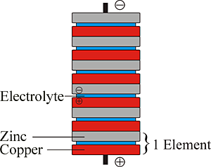 EVOLUCIÓN DE LAS PILAS VOLTAICA