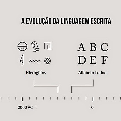 Timeline: EVOLUÇÃO DA LINGUAGEM ESCRITA ( das pinturas rupestres à Imprensa)