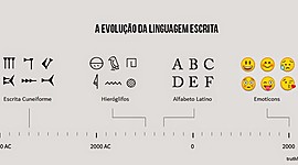 Timeline: EVOLUÇÃO DA LINGUAGEM ESCRITA ( das pinturas rupestres à Imprensa)