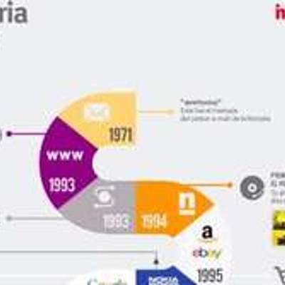 Timeline: Linea de tiempo