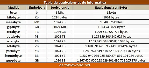 Unidades de medida informatica