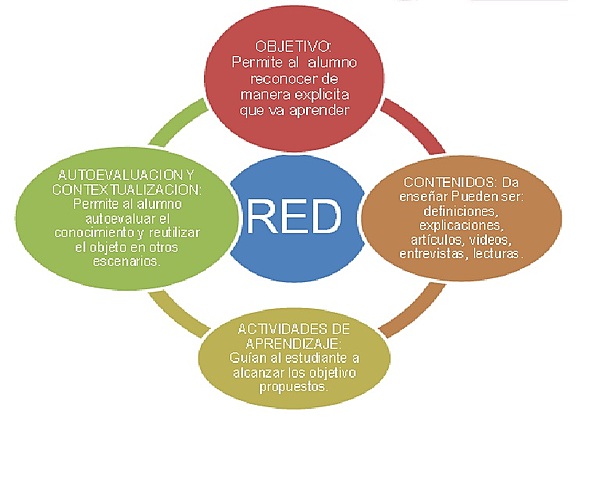 Componentes de los RED