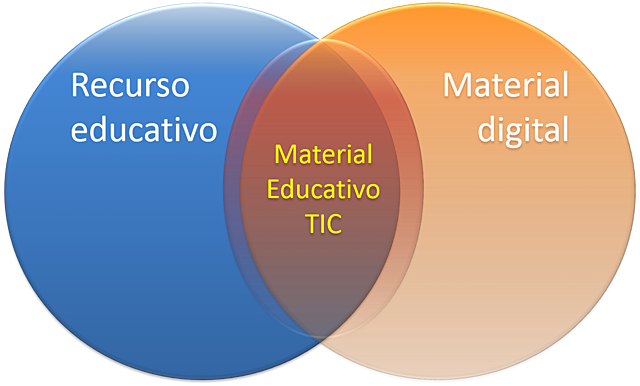 Concepto recopilado de RED