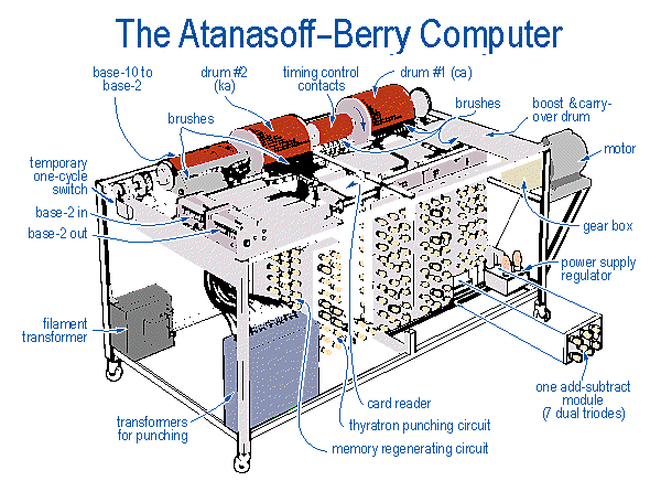 Primera computadora eléctrica de Atanasoff y Berry