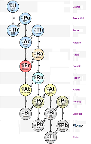 Los últimos cambios importantes en la tabla periódica