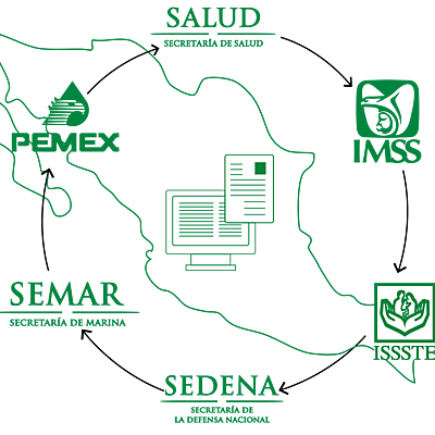Timeline: Reformas políticas y administrativas de la Secretaría de Salud