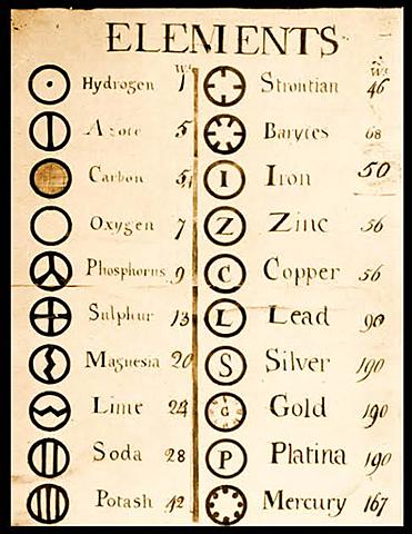 Primera idea de la tabla periódica.