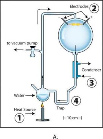 (1953) Urey And Miller's Experiment