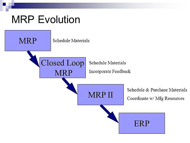 Avance del MRP I al MRP II