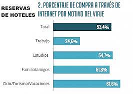 Las reservas de viajes por Internet