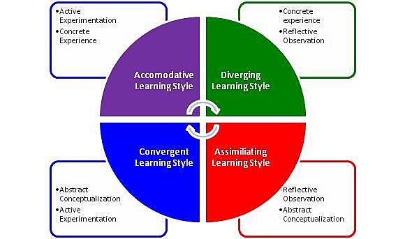 David Kolb's Learning Cycle