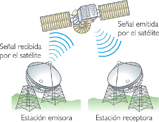 La comunicación  vía satelite