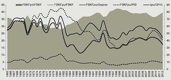 nivel de inversión del gobierno se mantuvo con un gasto público deficitario