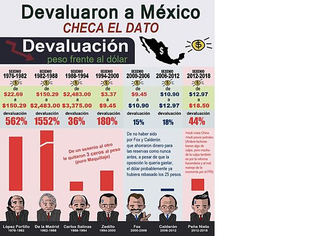 El país enfrentó tres devaluaciones del peso mexicano