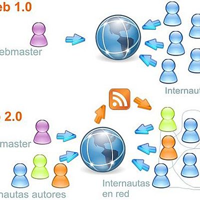 Timeline: evolucion de la web 1.0 y web 2.0