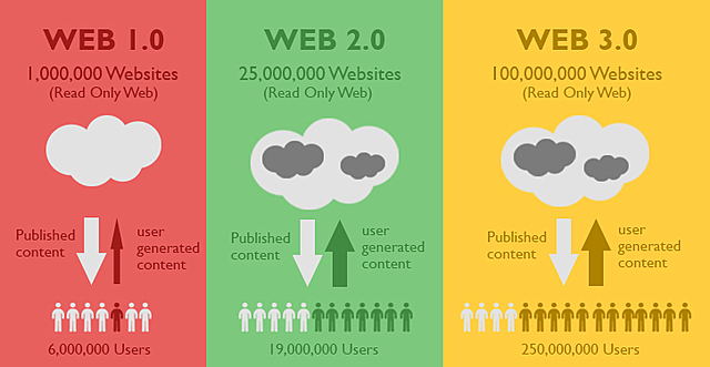 La web 2.0