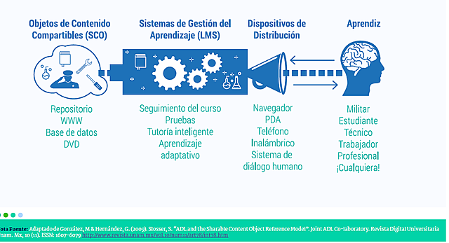 2003. Objetos de contenido compartibles