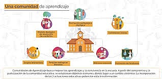 COMUNIDADES DE APRENDIZAJE