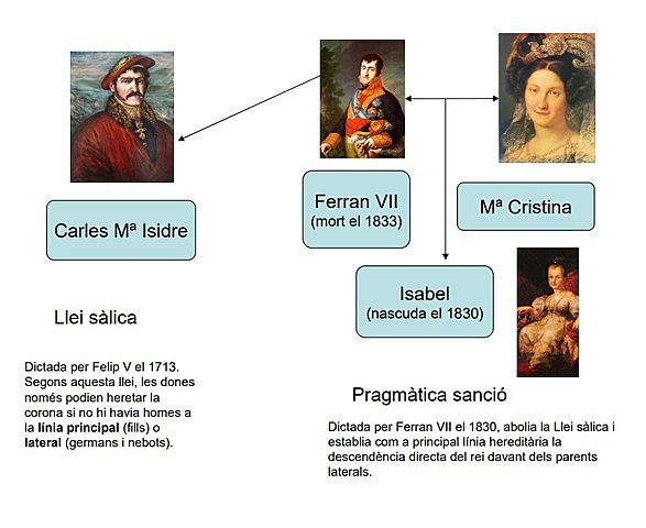 El conflicte dinàstic de 1833
