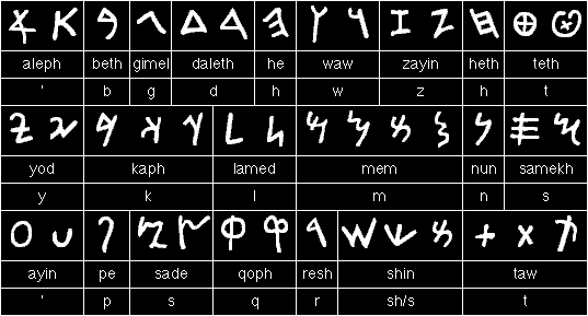 The Phoenician Alphabet
