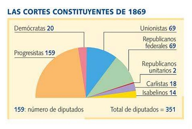 Eleccions a Corts constituents