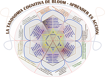 Taxonomía de Bloom