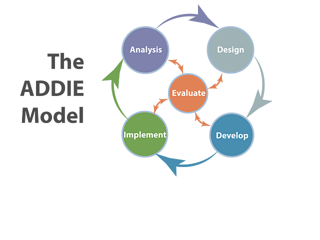ADDIE: Modelo creado para diiseñadores instruccionales y desarrolladores de contenidos.