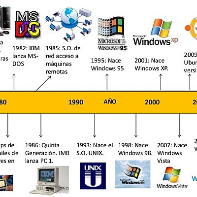 Timeline: HISTORIA DE LOS SISTEMAS OPERATIVOS