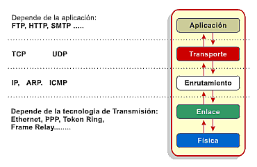 Redes y protocolos