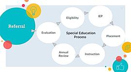 Timeline: History of Special Education