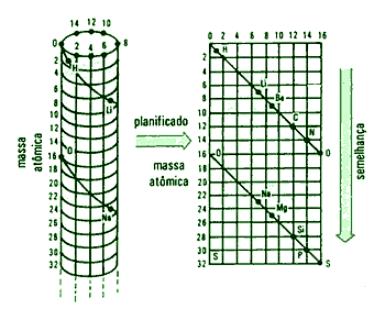 Primera tabla periódica publicada