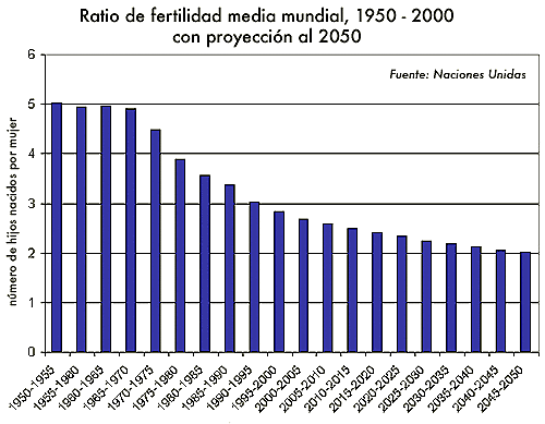 Aumento de poblacion en las naciones unidas
