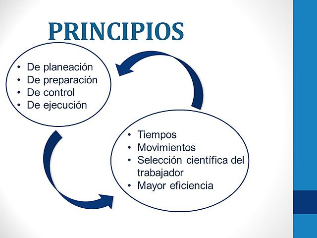Principios de Frederick W Taylor