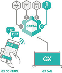 GPRS