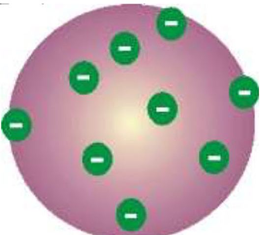 Modelo Atómico de Thomson