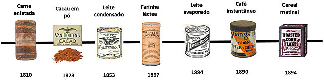 Evolución de industria de alimentos