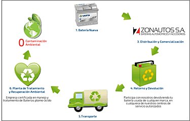 Resolución 0372 “Por la cual se establecen los elementos que deben contener los Planes de Gestión de Devolución de Productos Posconsumo de Baterías Usadas Plomo Ácido, y se adoptan otras disposiciones”.