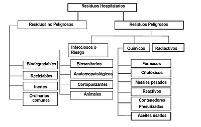 CLASIFICACION DE RESIDUOS : no peligrosos RESIDUOS HOSPITALARIOS Y/O SIMILARES Residuos no peligrosos Residuos peligrosos Biodegradables Reciclables Inertes Ordinarios y/o comunes
