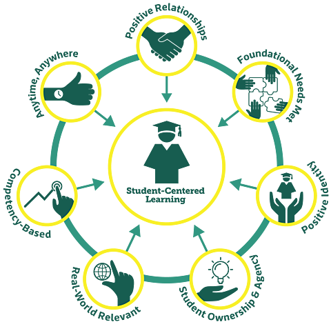 Child-Centered Education Approach