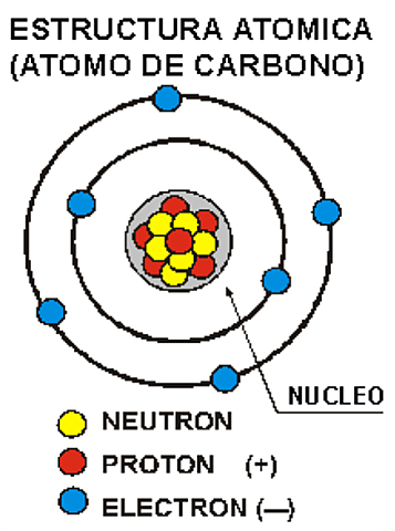 Modelo Atómico de Bohr