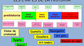 Timeline: ETAPES DE LA HISTORIA